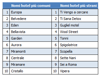 Classifica Nomi Hotel