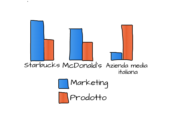 Marketing e Prodotto